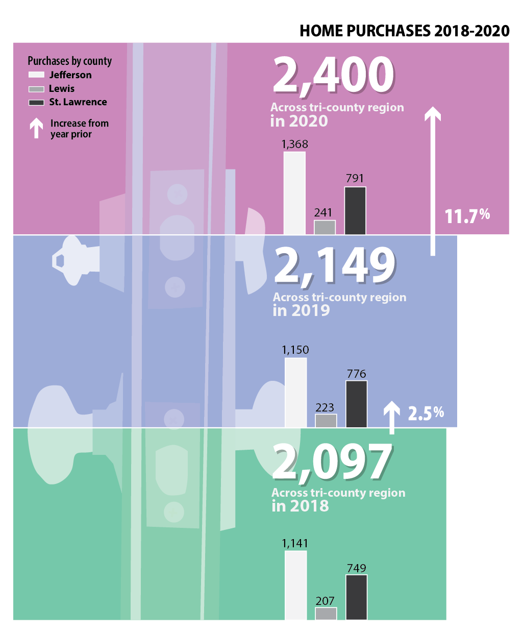 Housing boom